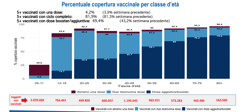 Covid, il rischio di finire in terapia intensiva è 39 volte più alto per i No-vax